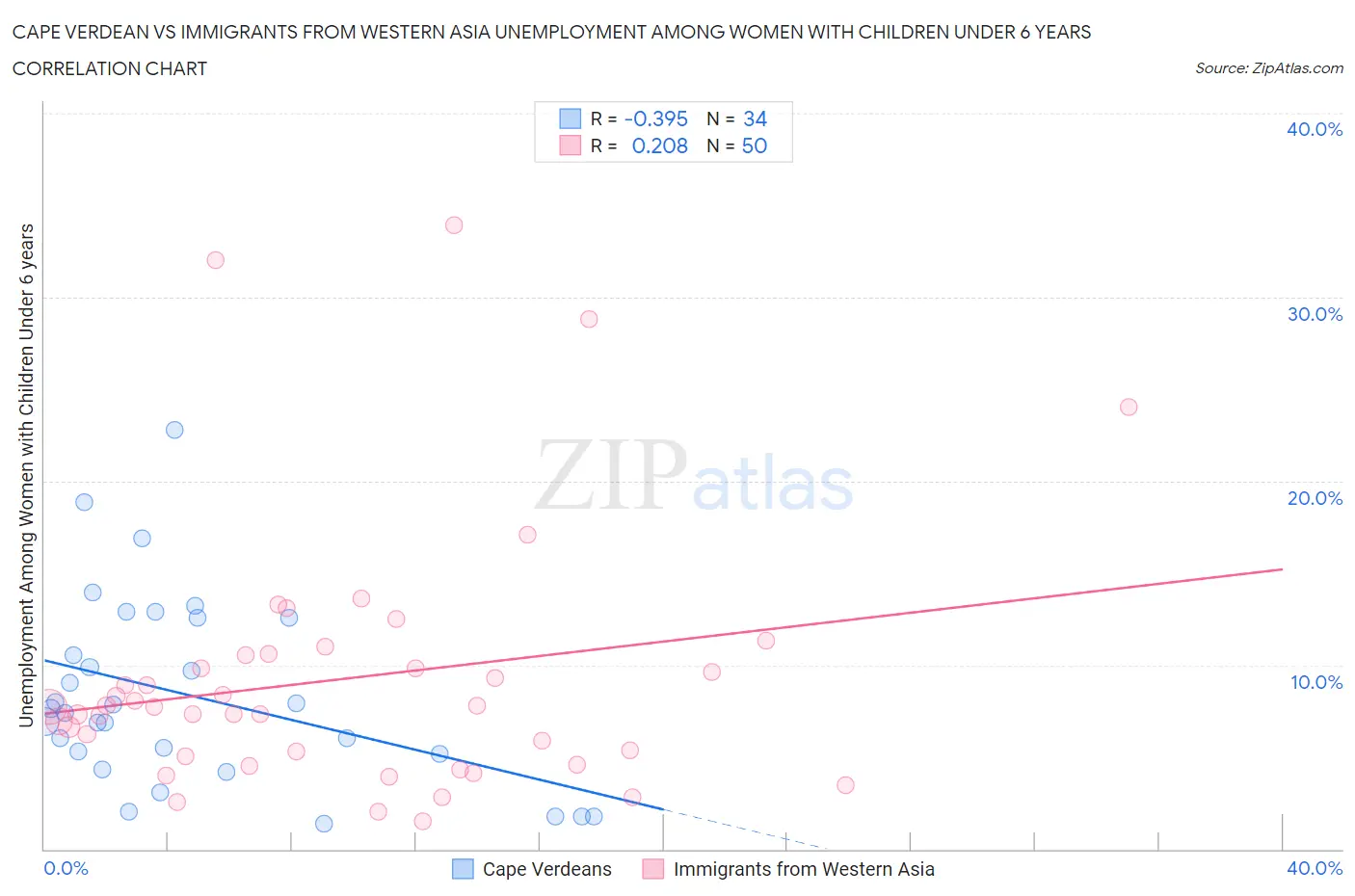 Cape Verdean vs Immigrants from Western Asia Unemployment Among Women with Children Under 6 years