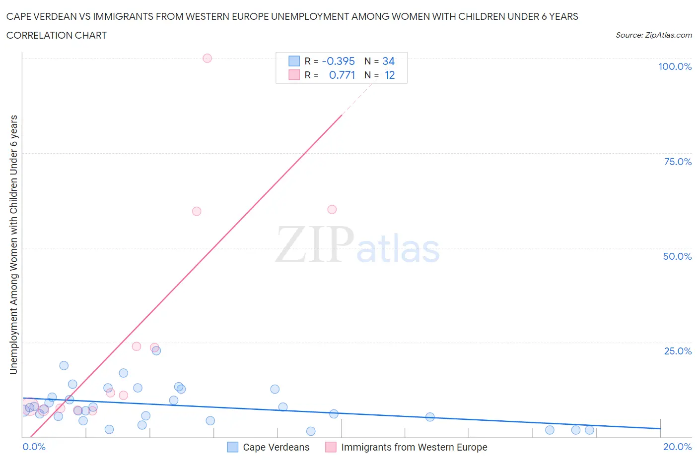 Cape Verdean vs Immigrants from Western Europe Unemployment Among Women with Children Under 6 years
