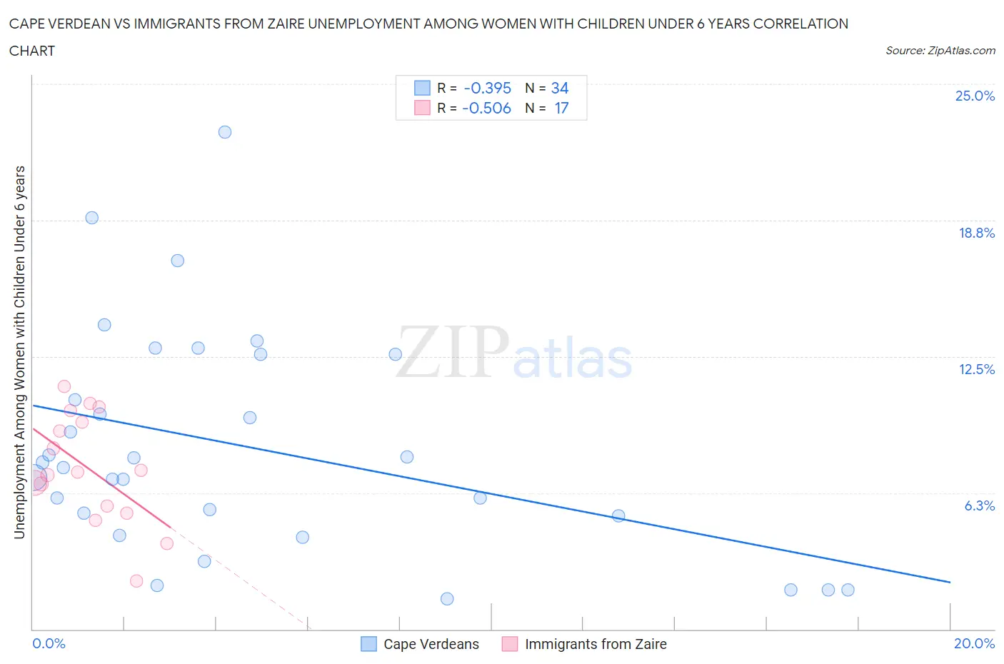 Cape Verdean vs Immigrants from Zaire Unemployment Among Women with Children Under 6 years
