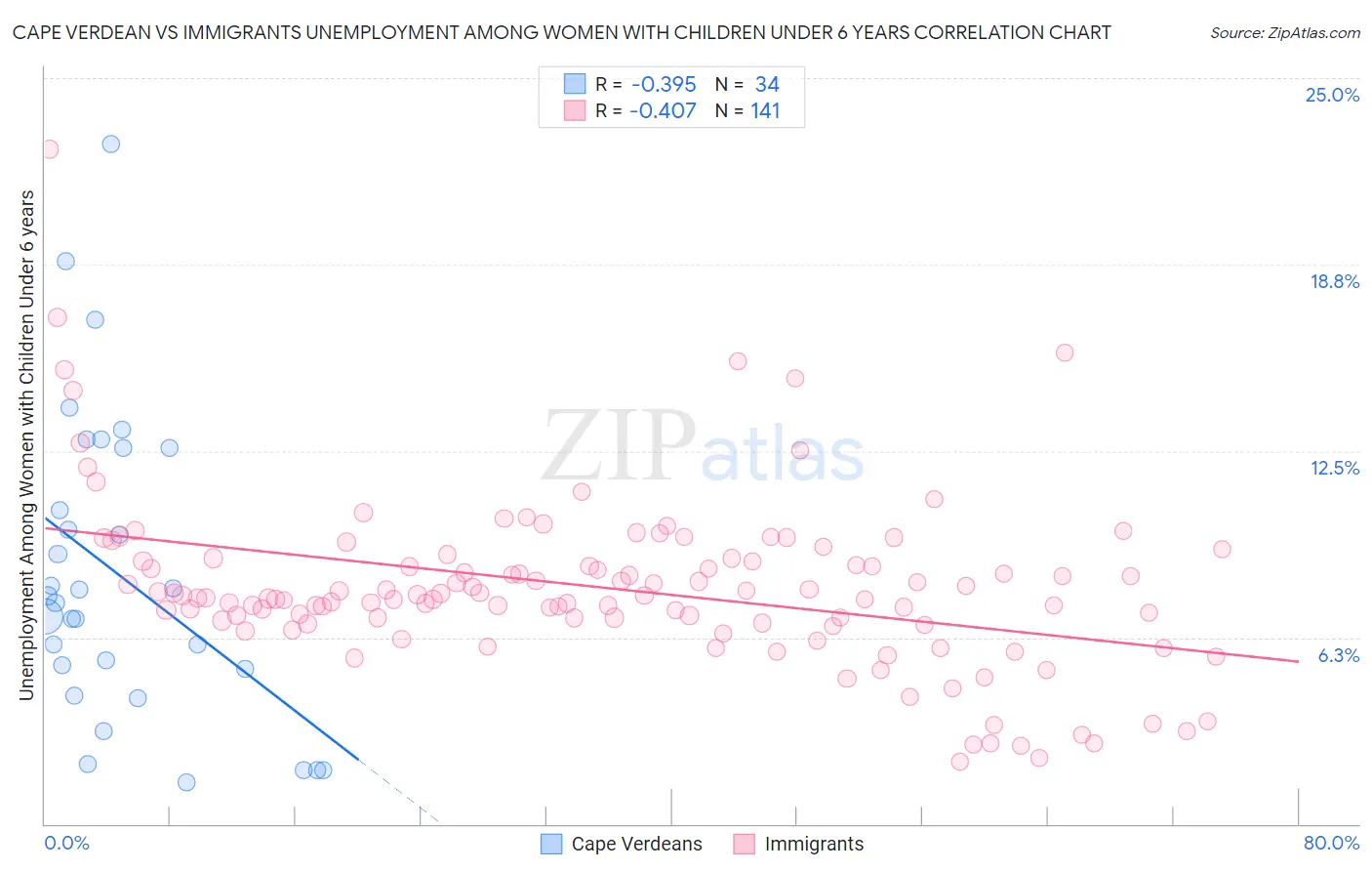 Cape Verdean vs Immigrants Unemployment Among Women with Children Under 6 years