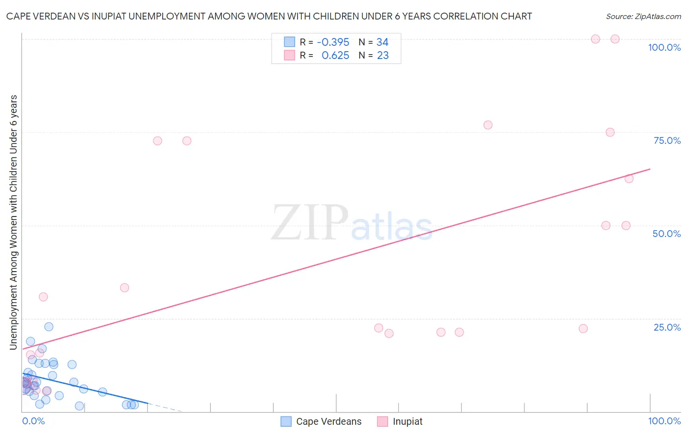 Cape Verdean vs Inupiat Unemployment Among Women with Children Under 6 years