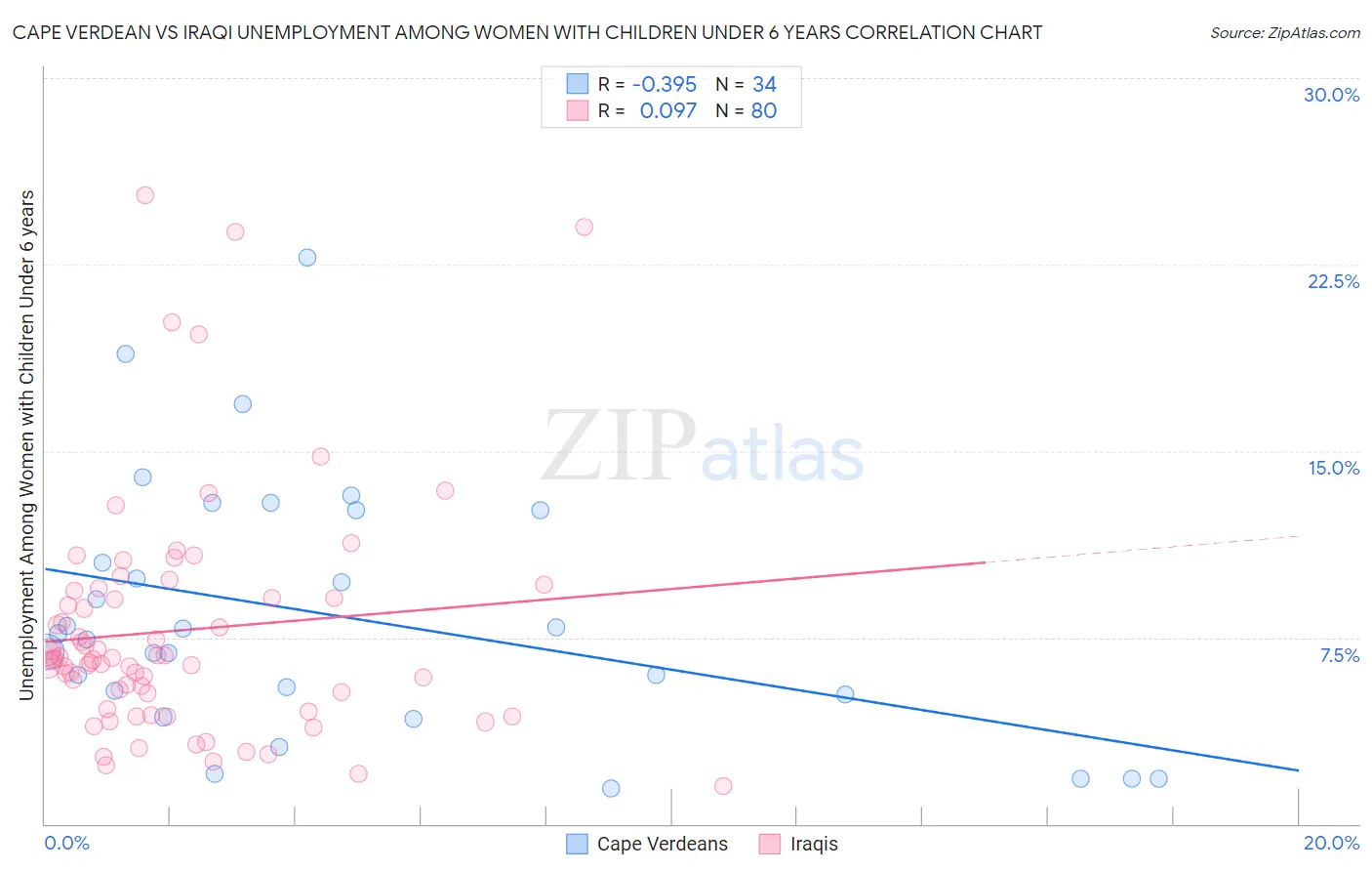 Cape Verdean vs Iraqi Unemployment Among Women with Children Under 6 years