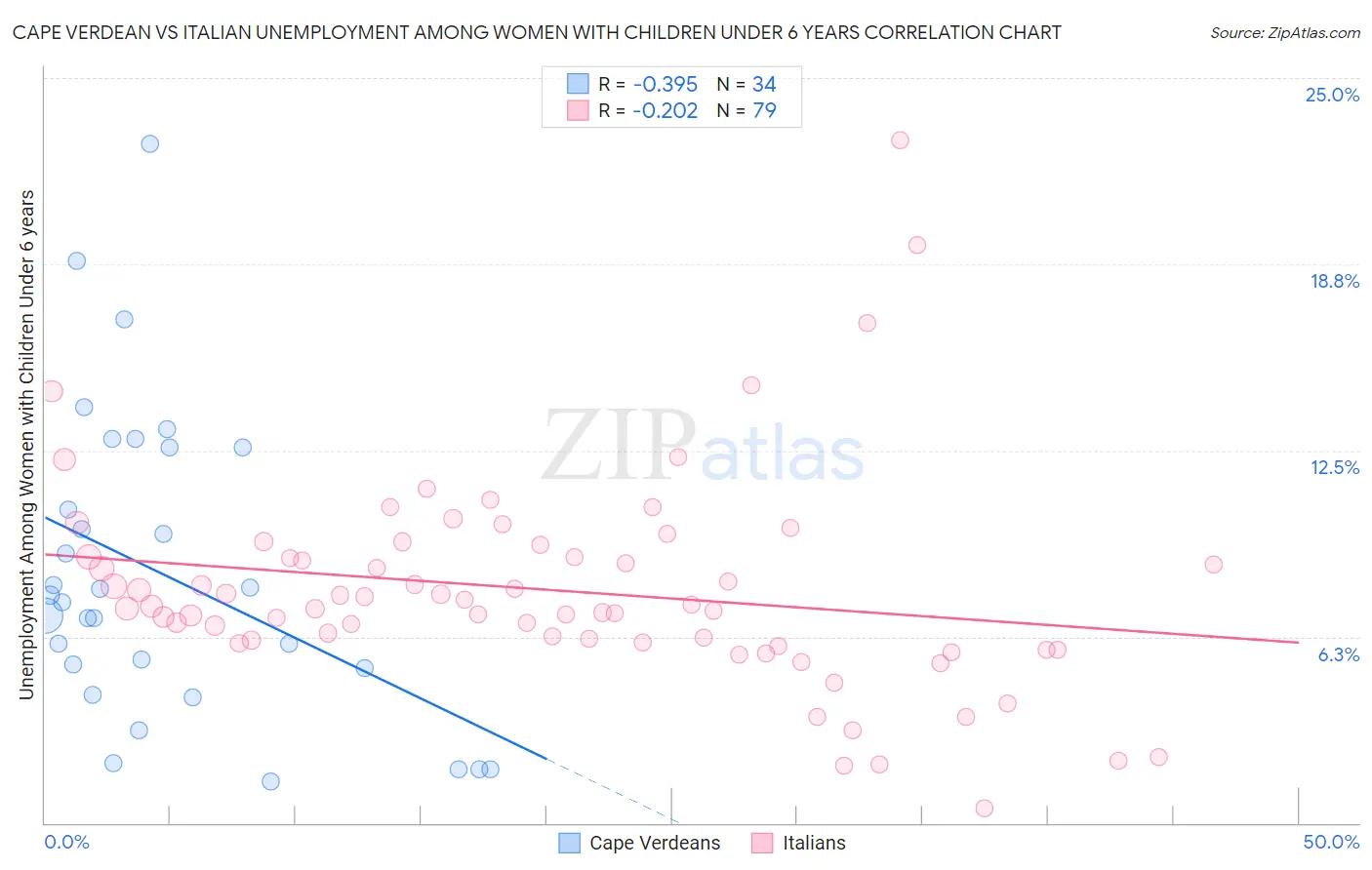 Cape Verdean vs Italian Unemployment Among Women with Children Under 6 years