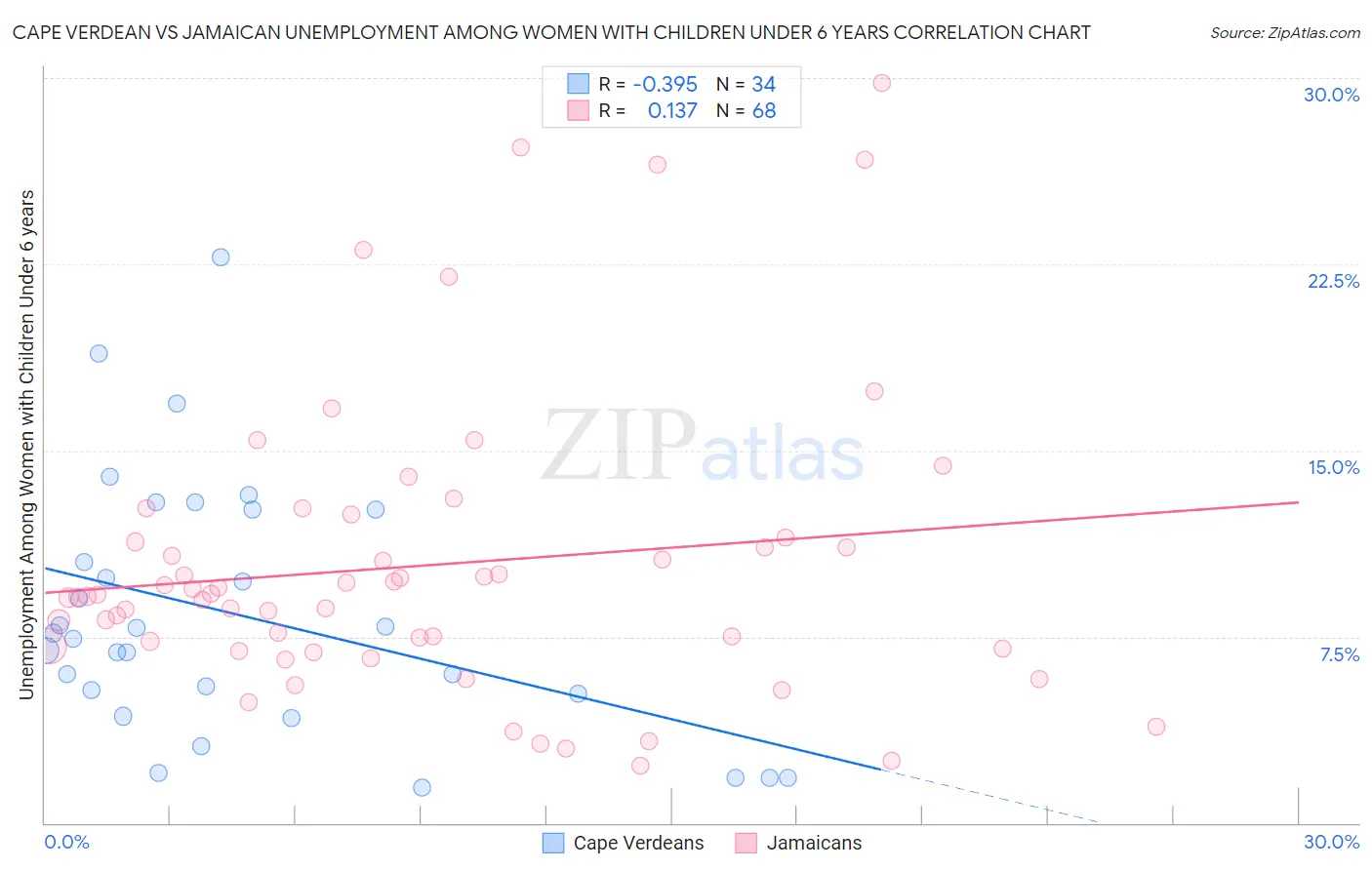 Cape Verdean vs Jamaican Unemployment Among Women with Children Under 6 years