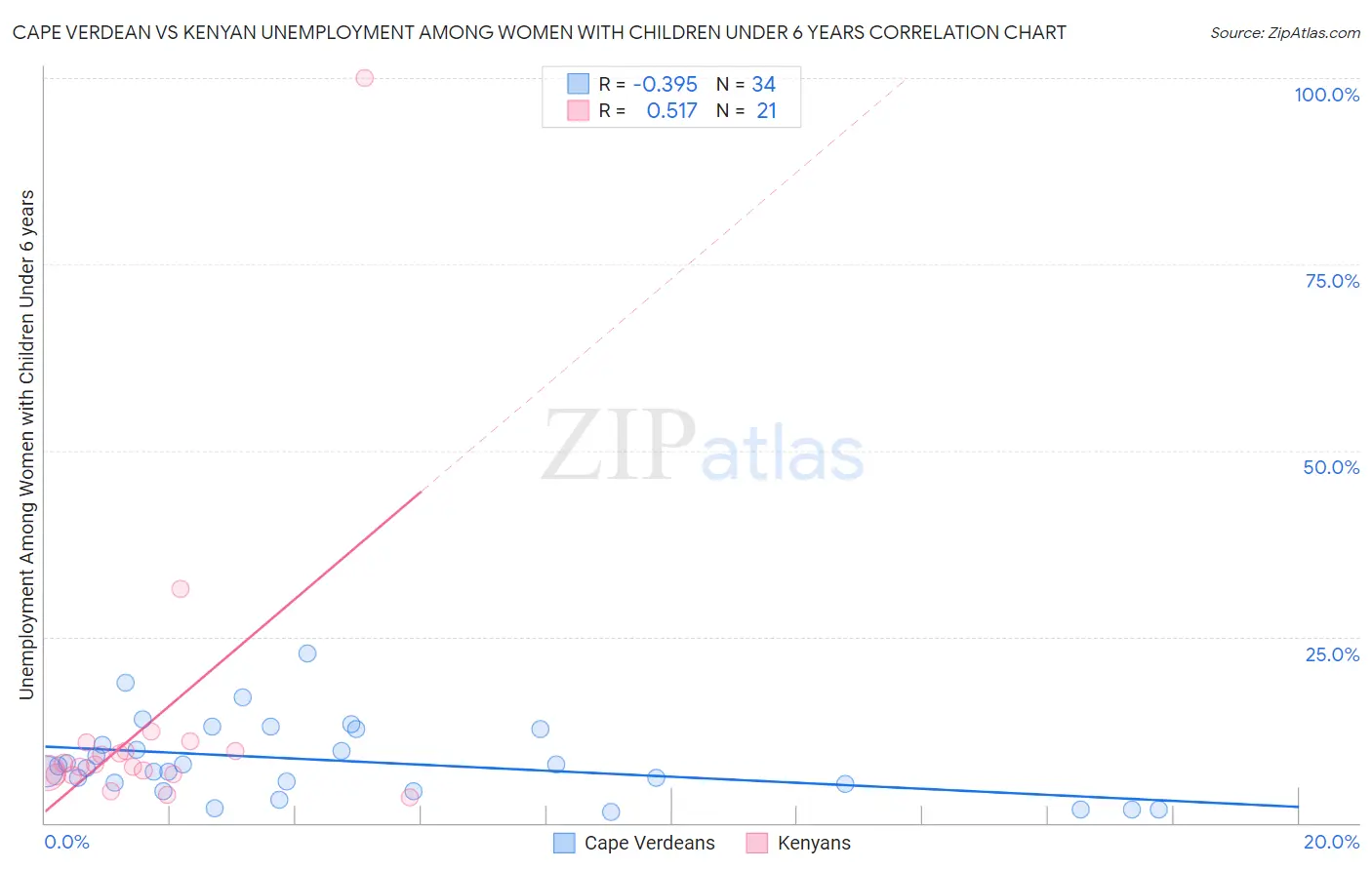 Cape Verdean vs Kenyan Unemployment Among Women with Children Under 6 years