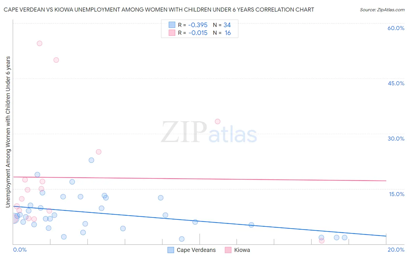 Cape Verdean vs Kiowa Unemployment Among Women with Children Under 6 years