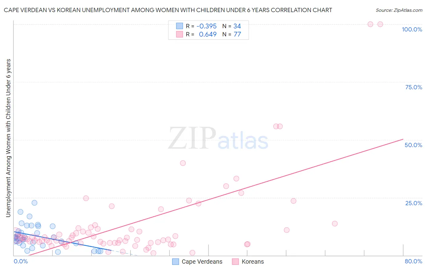 Cape Verdean vs Korean Unemployment Among Women with Children Under 6 years