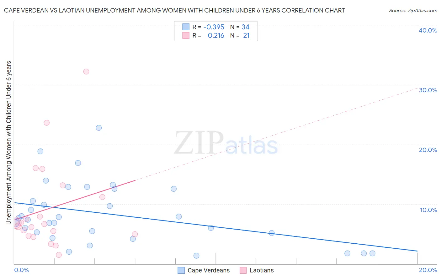 Cape Verdean vs Laotian Unemployment Among Women with Children Under 6 years