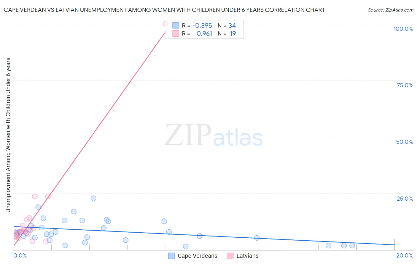 Cape Verdean vs Latvian Unemployment Among Women with Children Under 6 years