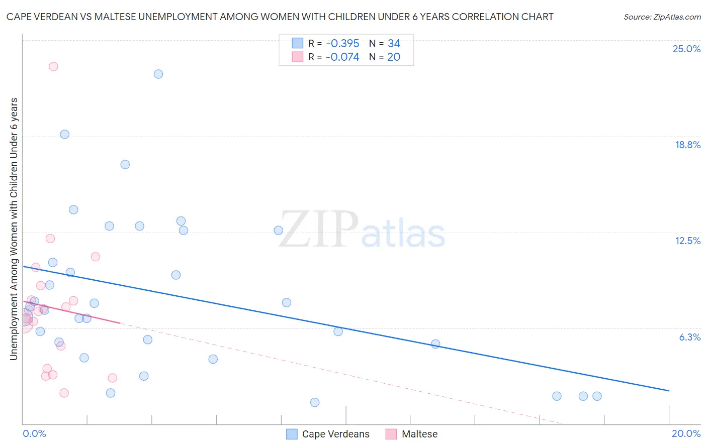 Cape Verdean vs Maltese Unemployment Among Women with Children Under 6 years