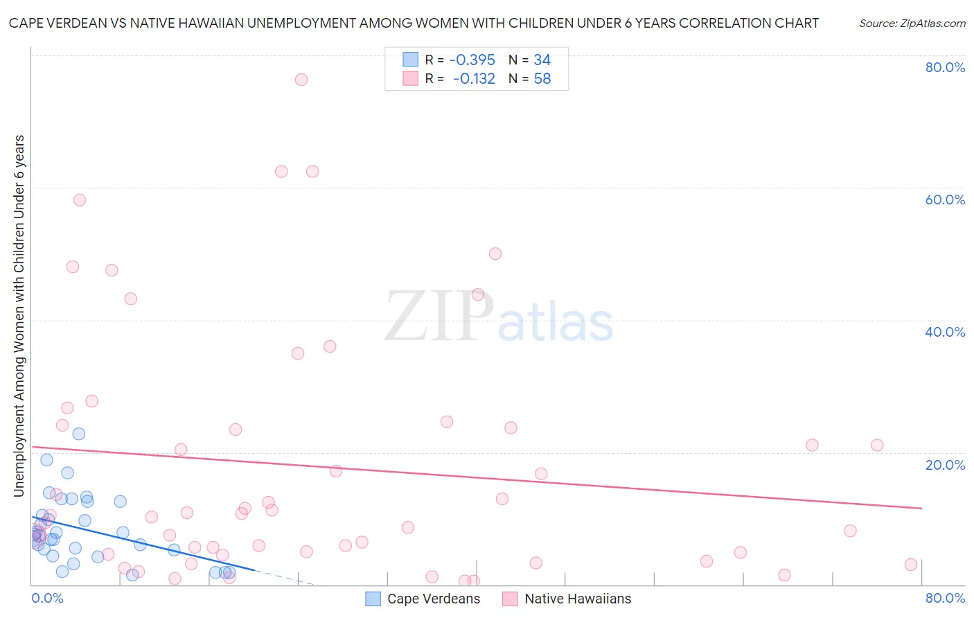 Cape Verdean vs Native Hawaiian Unemployment Among Women with Children Under 6 years