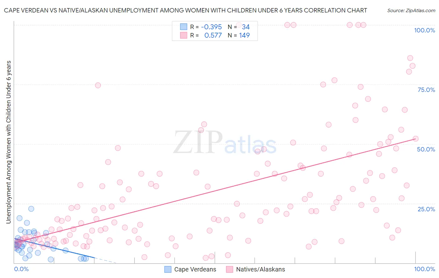 Cape Verdean vs Native/Alaskan Unemployment Among Women with Children Under 6 years