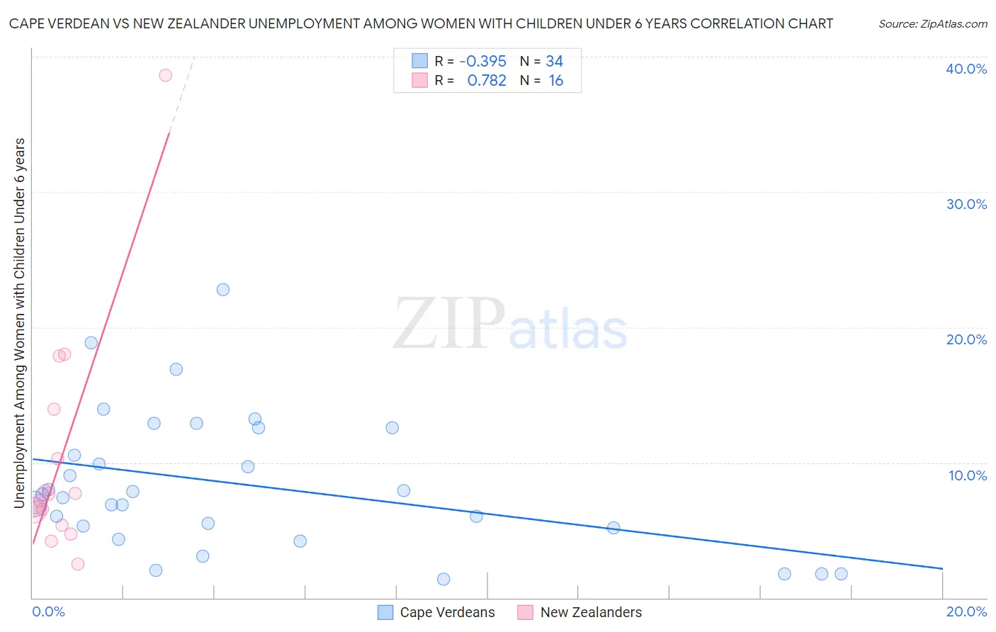 Cape Verdean vs New Zealander Unemployment Among Women with Children Under 6 years