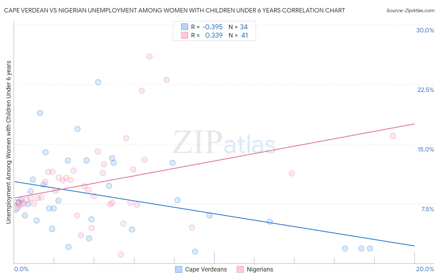 Cape Verdean vs Nigerian Unemployment Among Women with Children Under 6 years