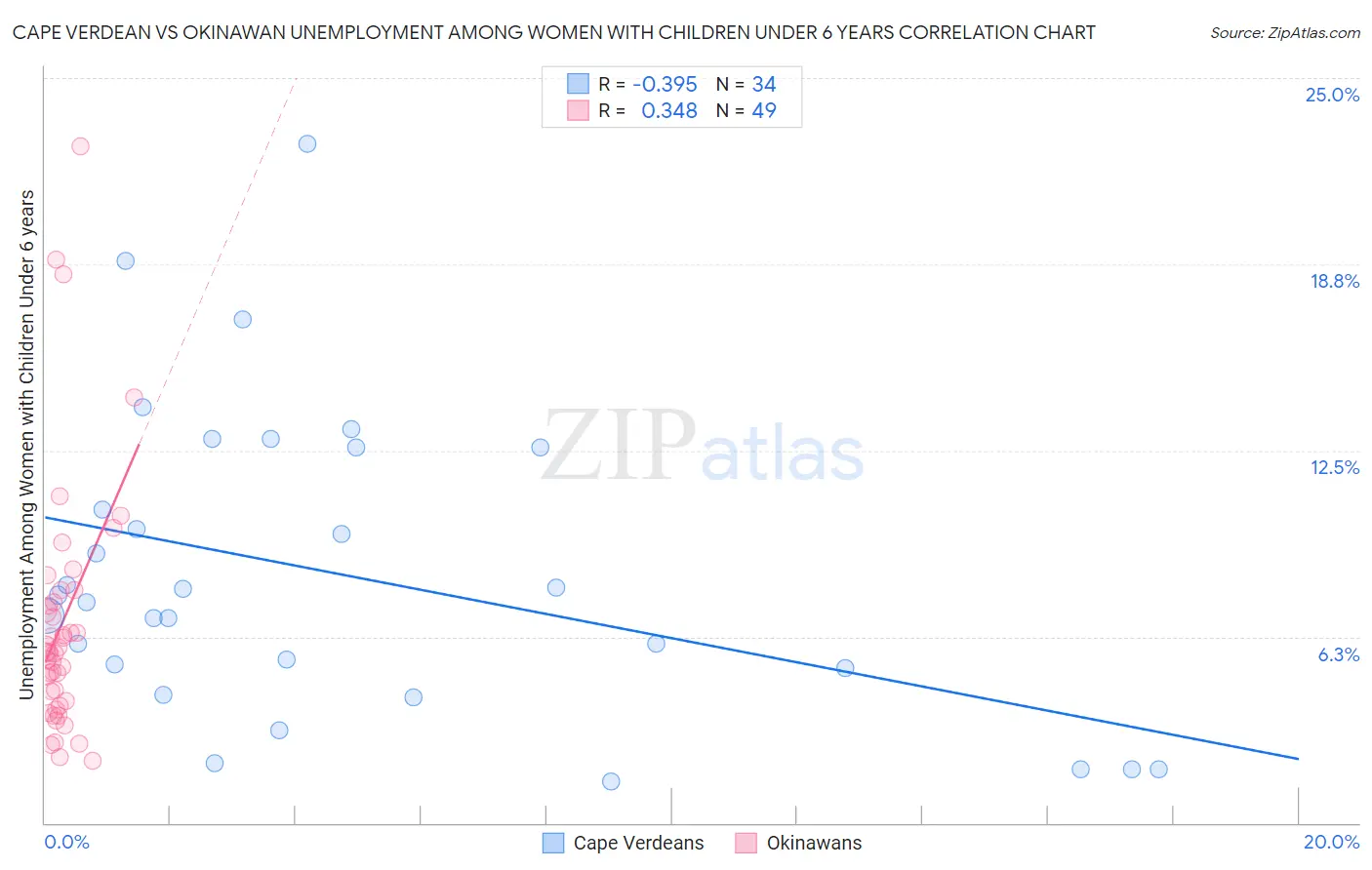 Cape Verdean vs Okinawan Unemployment Among Women with Children Under 6 years