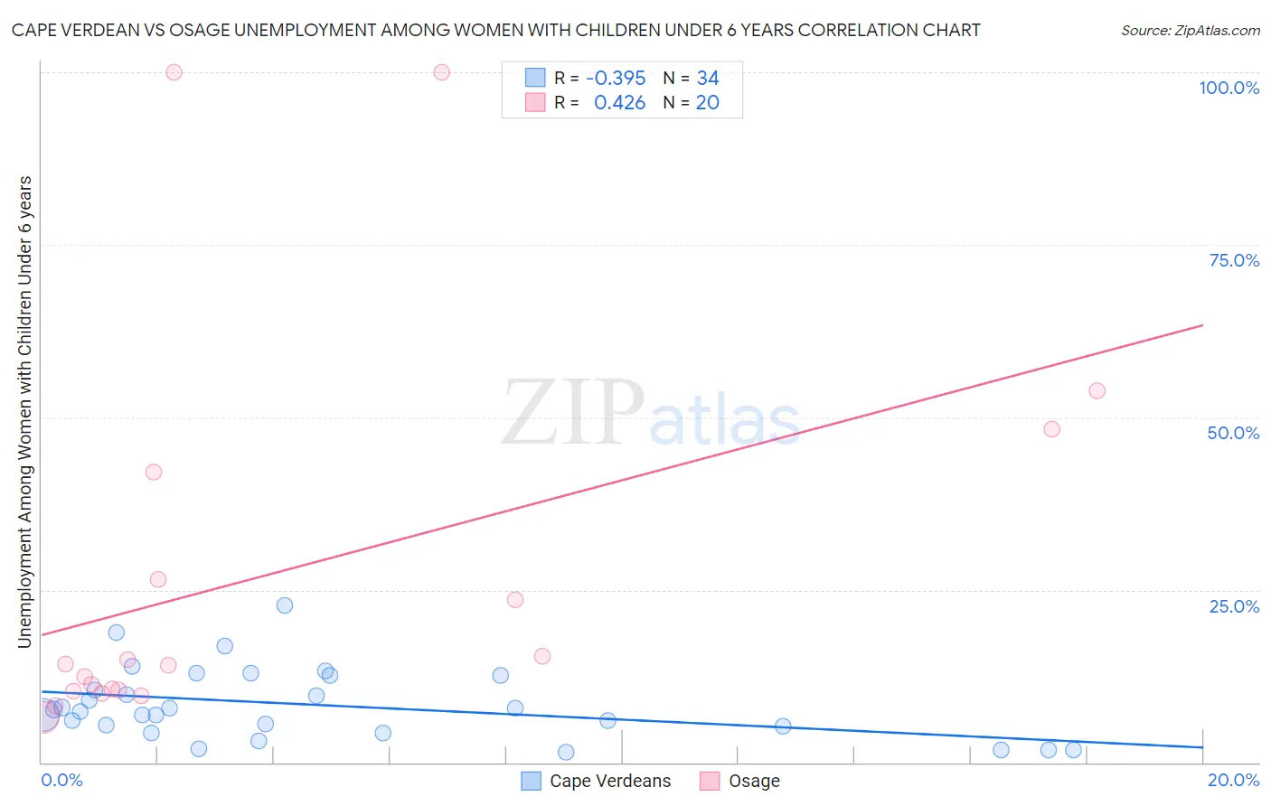 Cape Verdean vs Osage Unemployment Among Women with Children Under 6 years