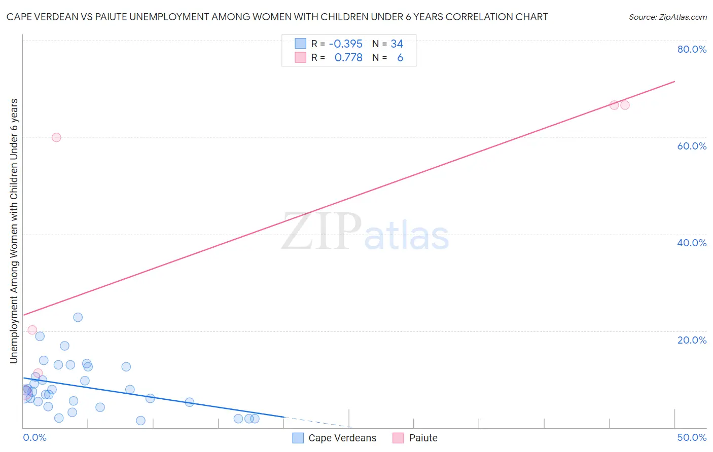 Cape Verdean vs Paiute Unemployment Among Women with Children Under 6 years