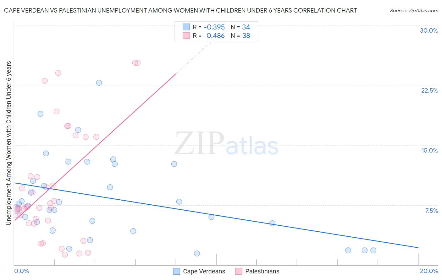 Cape Verdean vs Palestinian Unemployment Among Women with Children Under 6 years