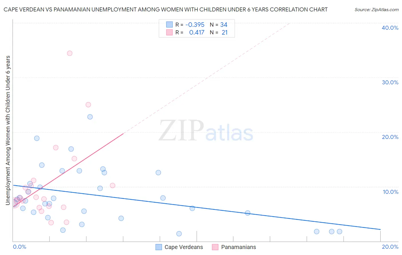 Cape Verdean vs Panamanian Unemployment Among Women with Children Under 6 years