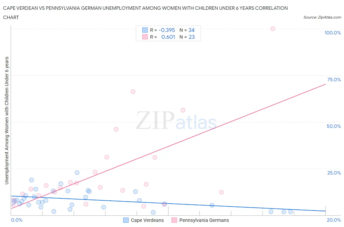Cape Verdean vs Pennsylvania German Unemployment Among Women with Children Under 6 years