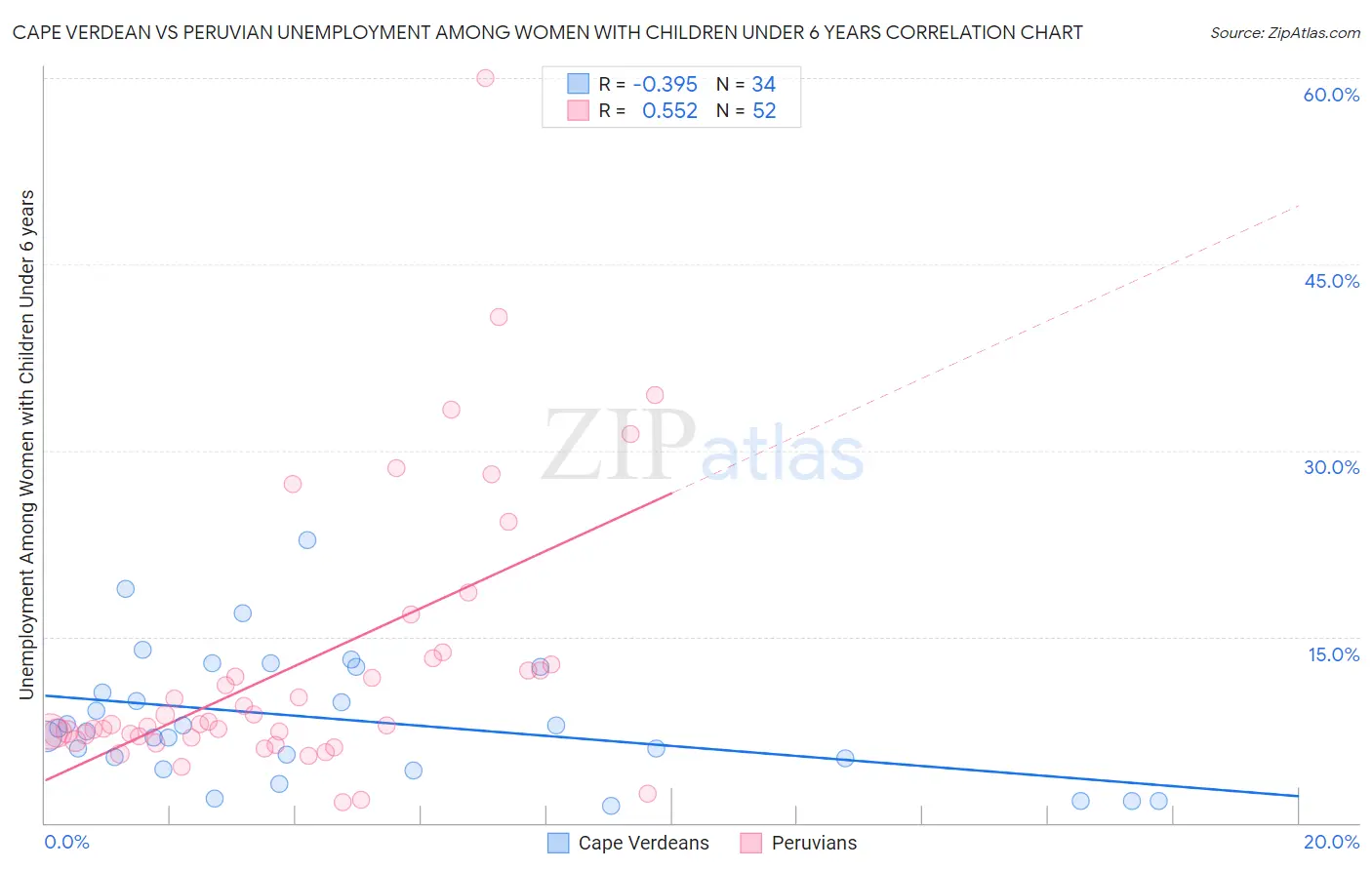 Cape Verdean vs Peruvian Unemployment Among Women with Children Under 6 years