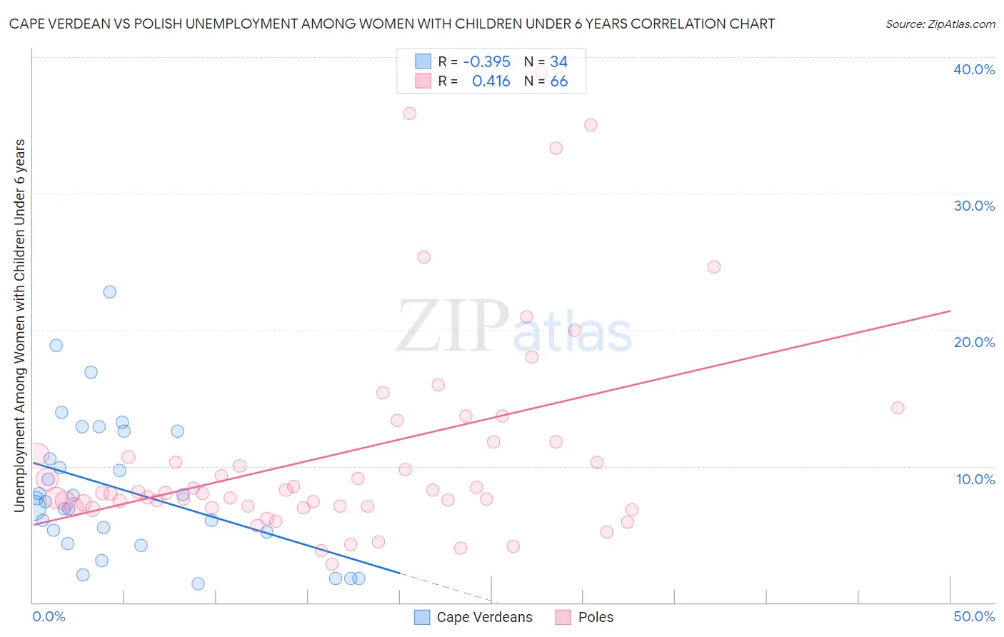 Cape Verdean vs Polish Unemployment Among Women with Children Under 6 years