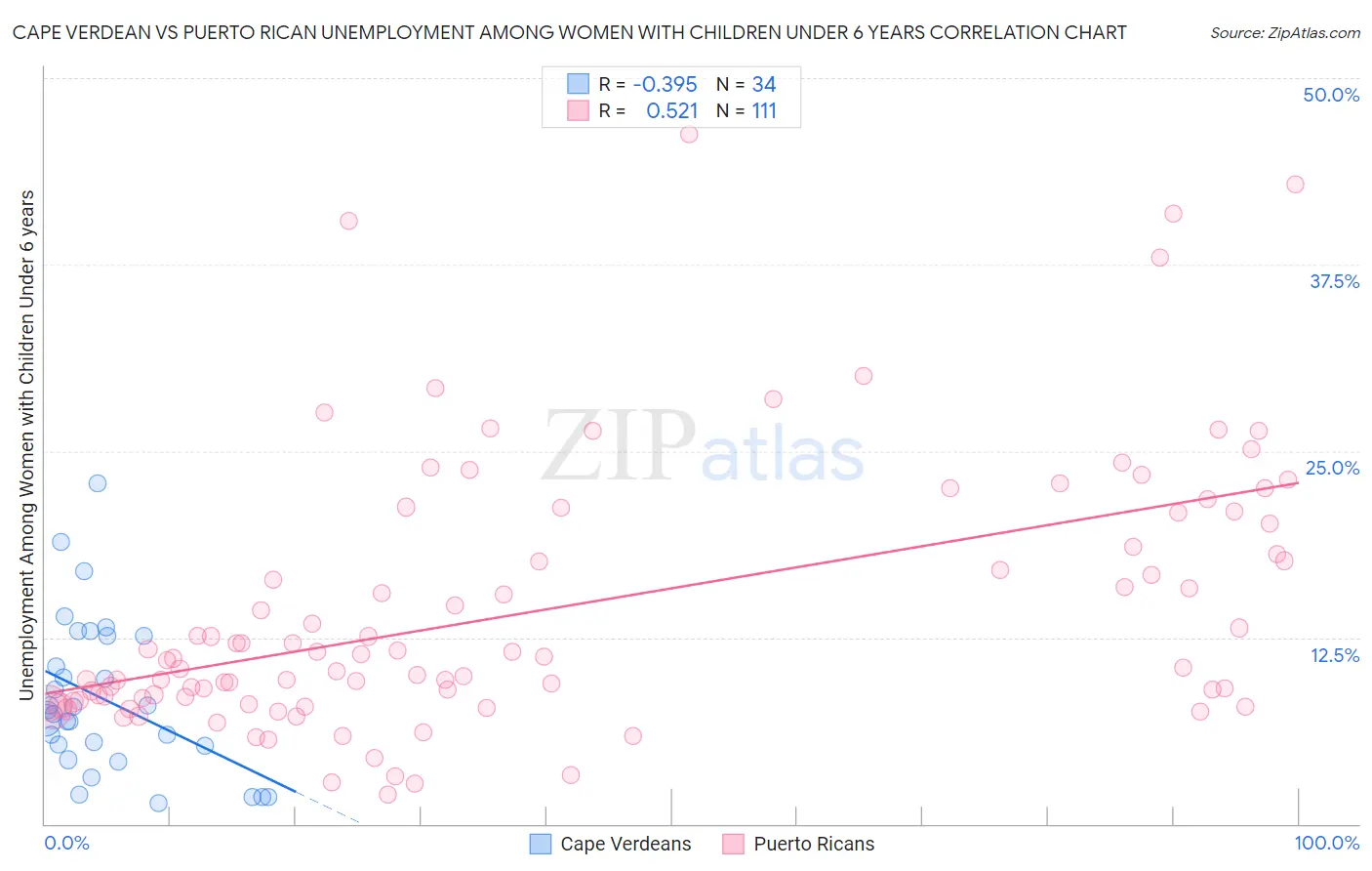 Cape Verdean vs Puerto Rican Unemployment Among Women with Children Under 6 years
