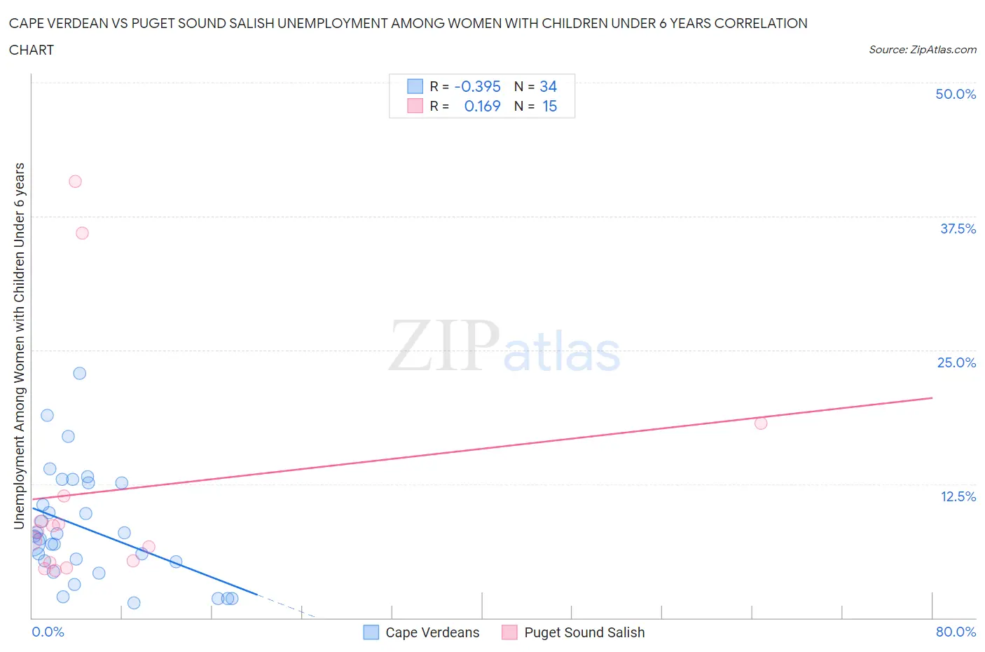 Cape Verdean vs Puget Sound Salish Unemployment Among Women with Children Under 6 years