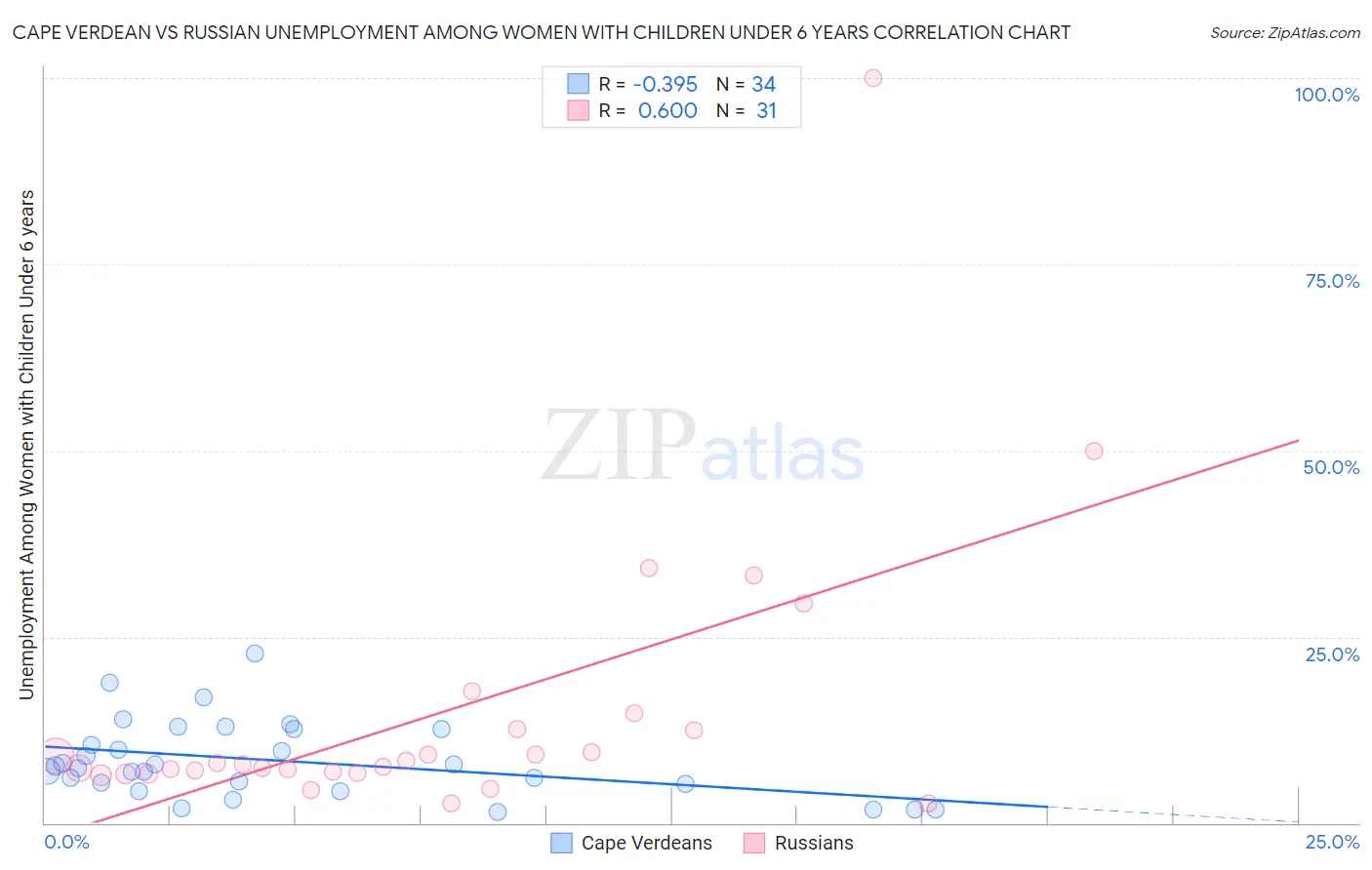 Cape Verdean vs Russian Unemployment Among Women with Children Under 6 years