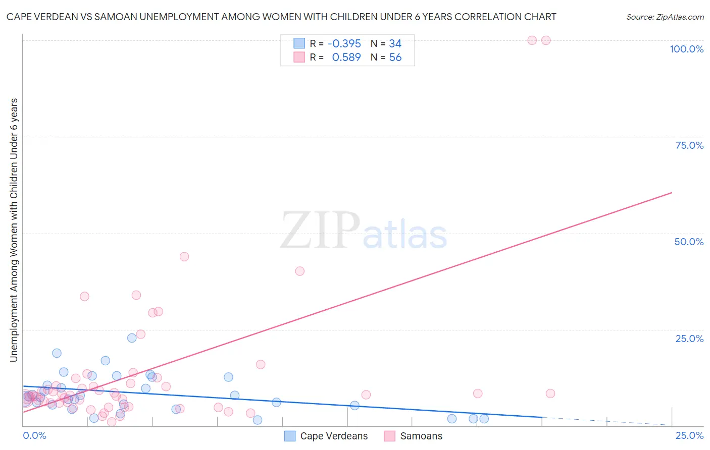 Cape Verdean vs Samoan Unemployment Among Women with Children Under 6 years