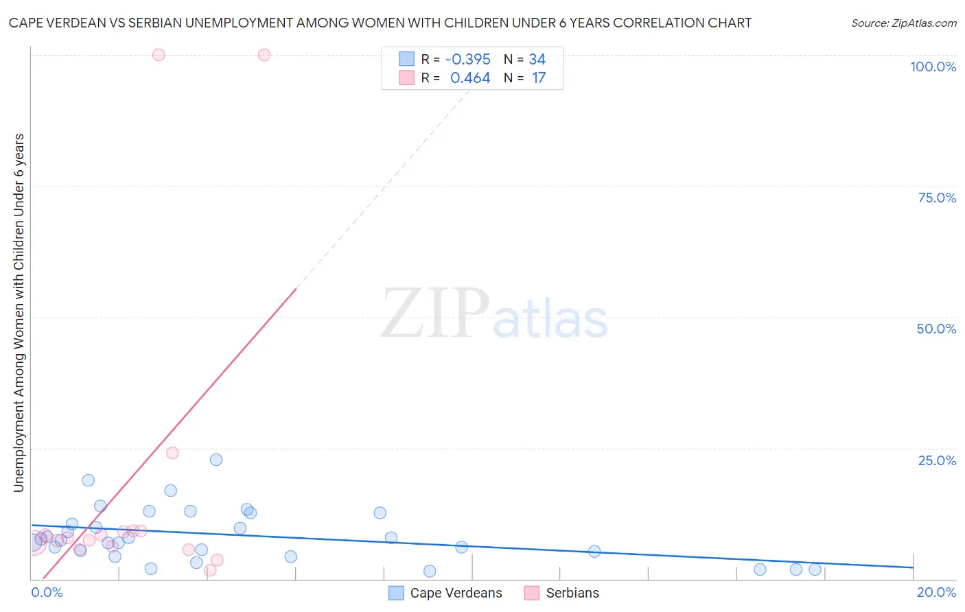 Cape Verdean vs Serbian Unemployment Among Women with Children Under 6 years