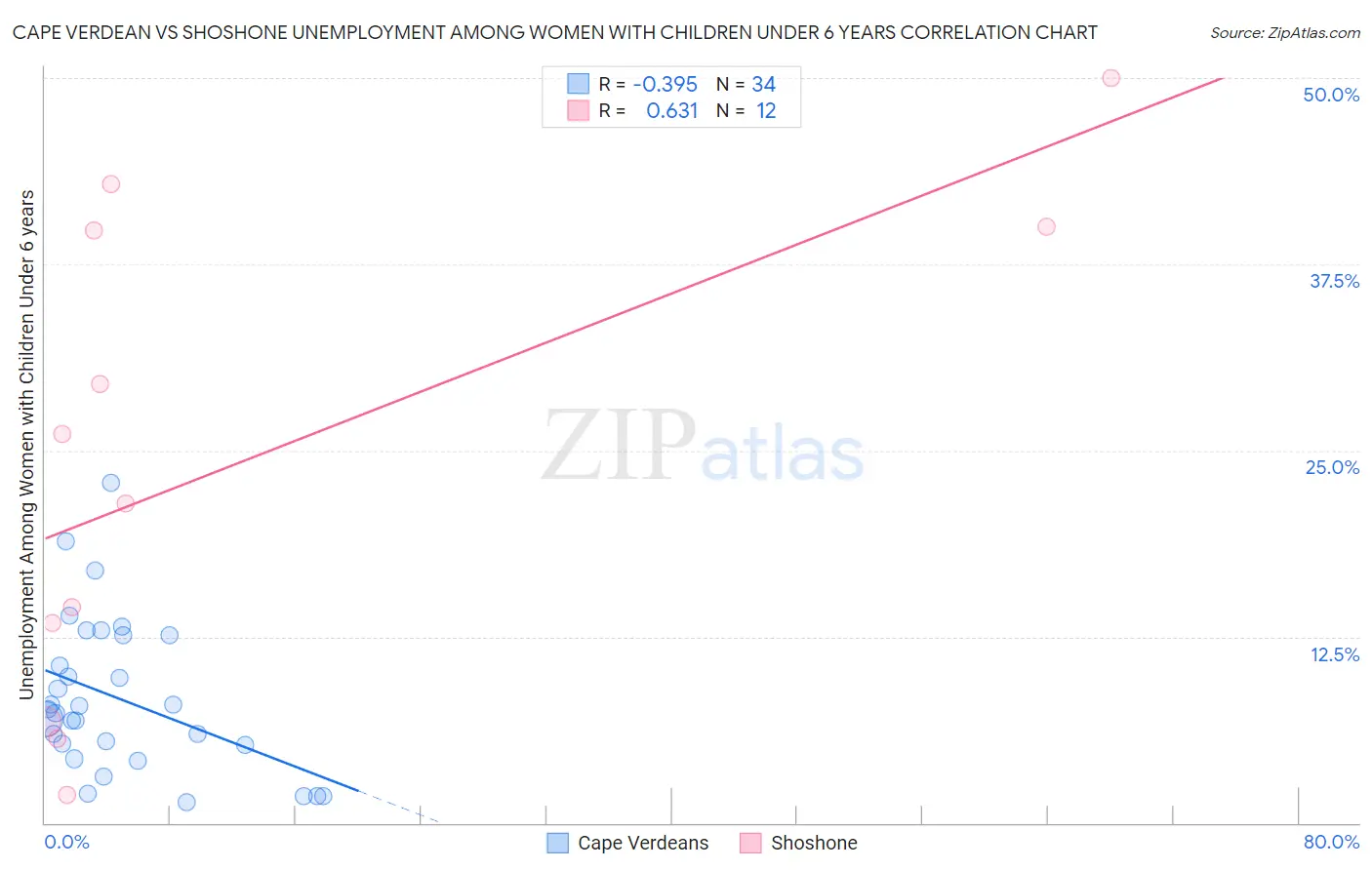 Cape Verdean vs Shoshone Unemployment Among Women with Children Under 6 years