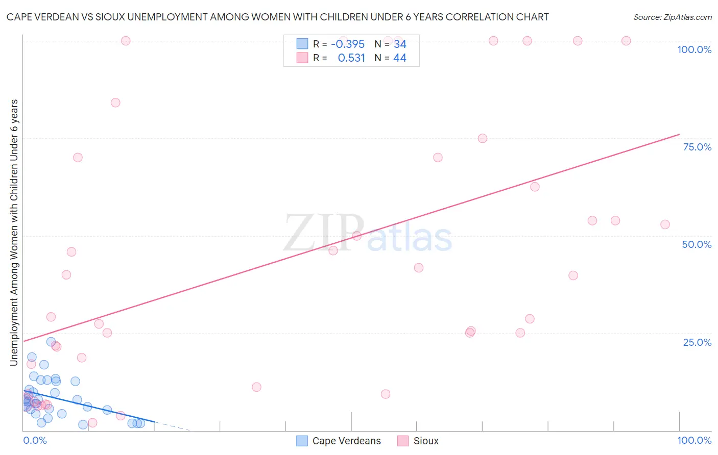 Cape Verdean vs Sioux Unemployment Among Women with Children Under 6 years
