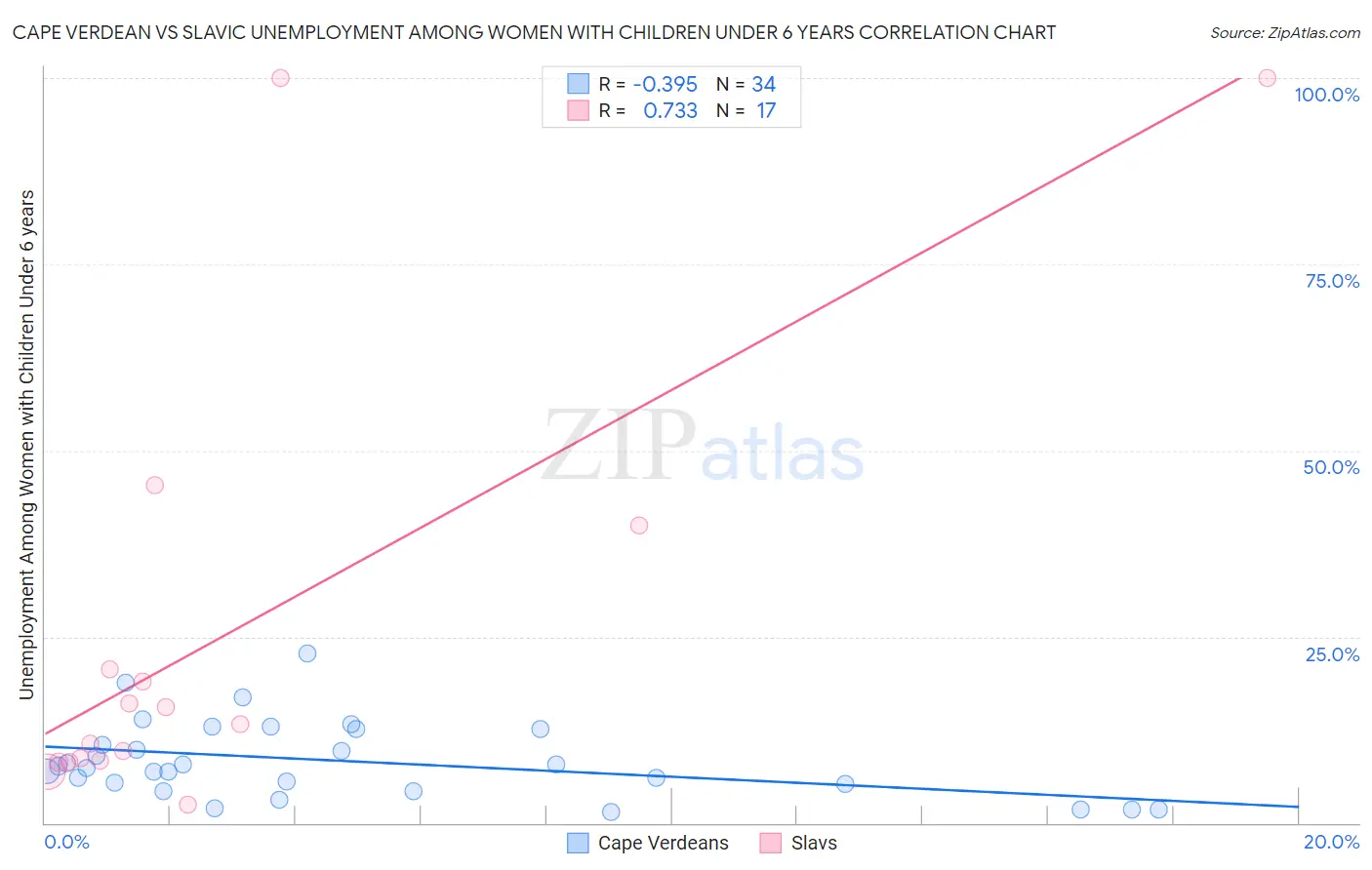Cape Verdean vs Slavic Unemployment Among Women with Children Under 6 years
