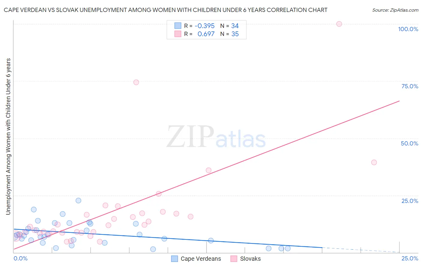 Cape Verdean vs Slovak Unemployment Among Women with Children Under 6 years