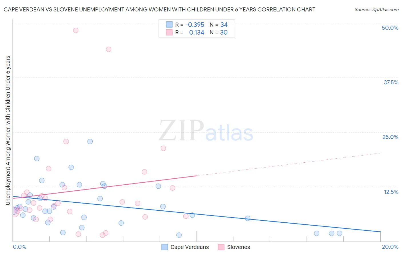 Cape Verdean vs Slovene Unemployment Among Women with Children Under 6 years