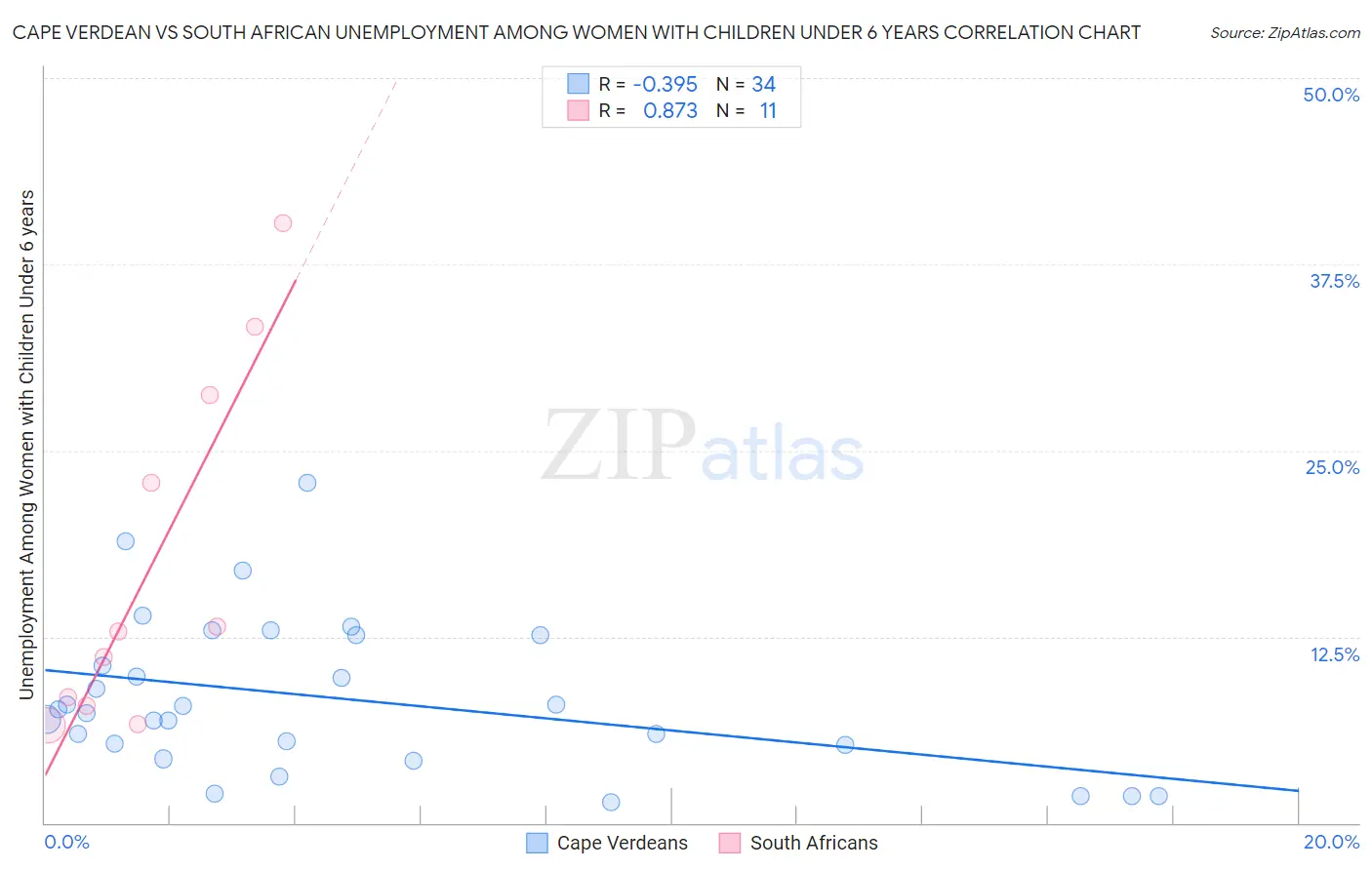 Cape Verdean vs South African Unemployment Among Women with Children Under 6 years