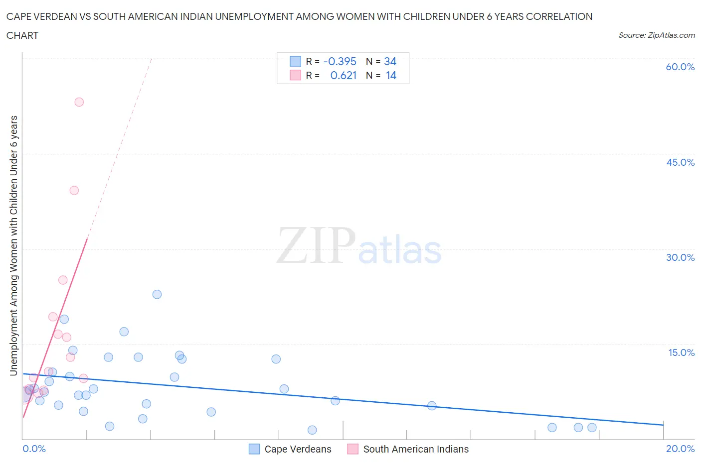 Cape Verdean vs South American Indian Unemployment Among Women with Children Under 6 years
