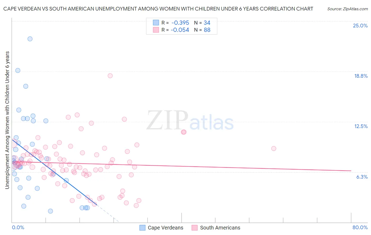 Cape Verdean vs South American Unemployment Among Women with Children Under 6 years