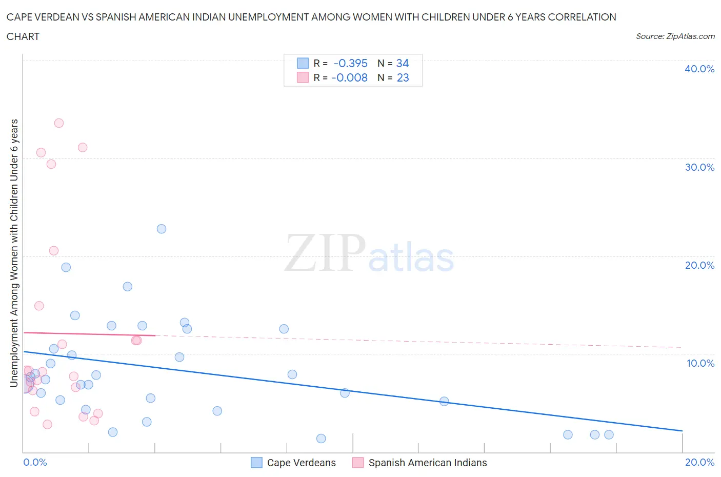 Cape Verdean vs Spanish American Indian Unemployment Among Women with Children Under 6 years