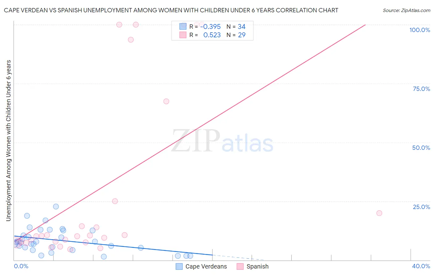 Cape Verdean vs Spanish Unemployment Among Women with Children Under 6 years