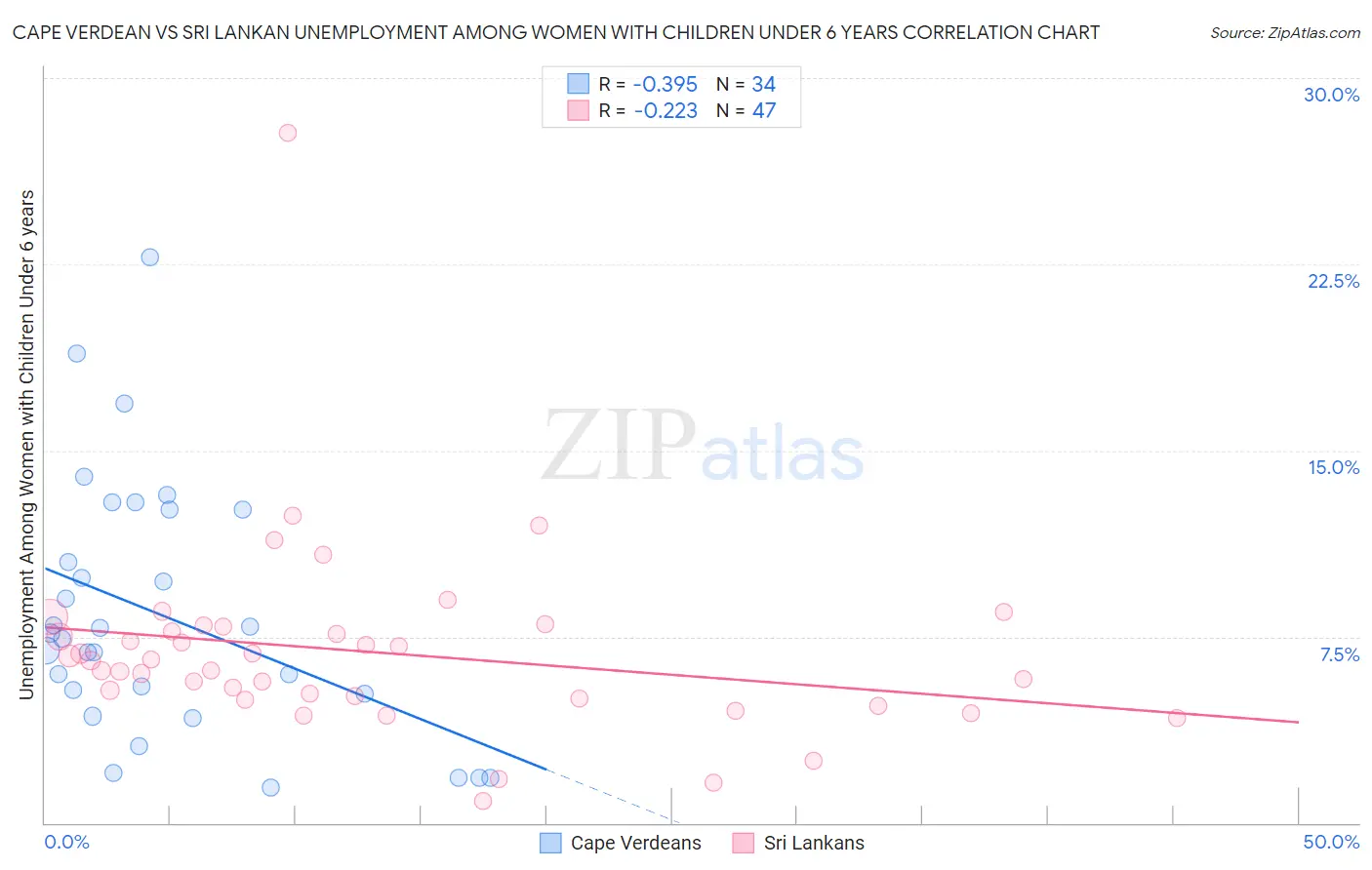 Cape Verdean vs Sri Lankan Unemployment Among Women with Children Under 6 years
