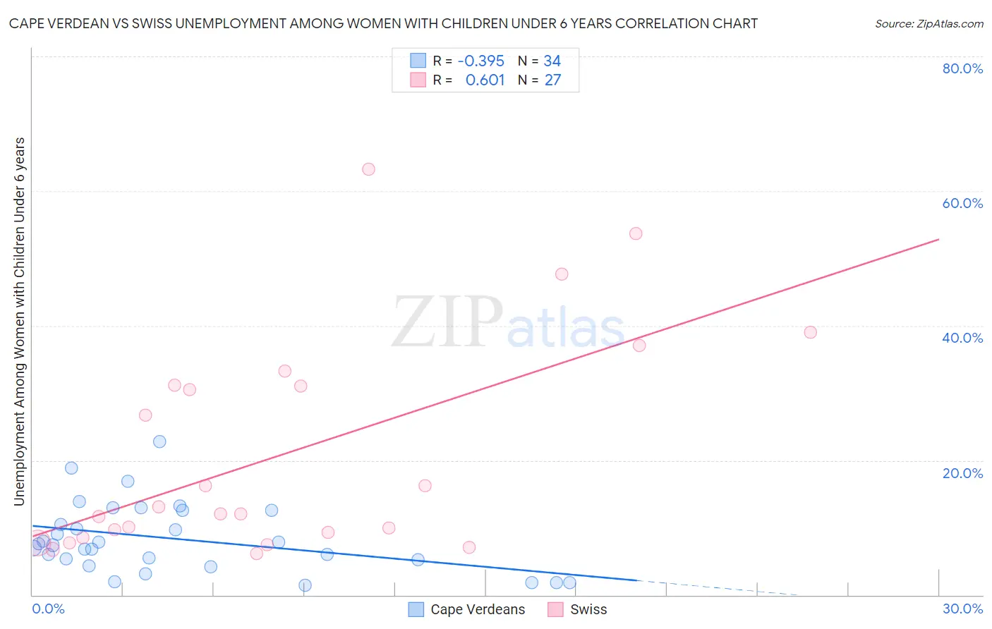Cape Verdean vs Swiss Unemployment Among Women with Children Under 6 years