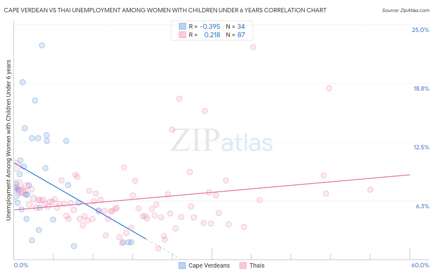 Cape Verdean vs Thai Unemployment Among Women with Children Under 6 years