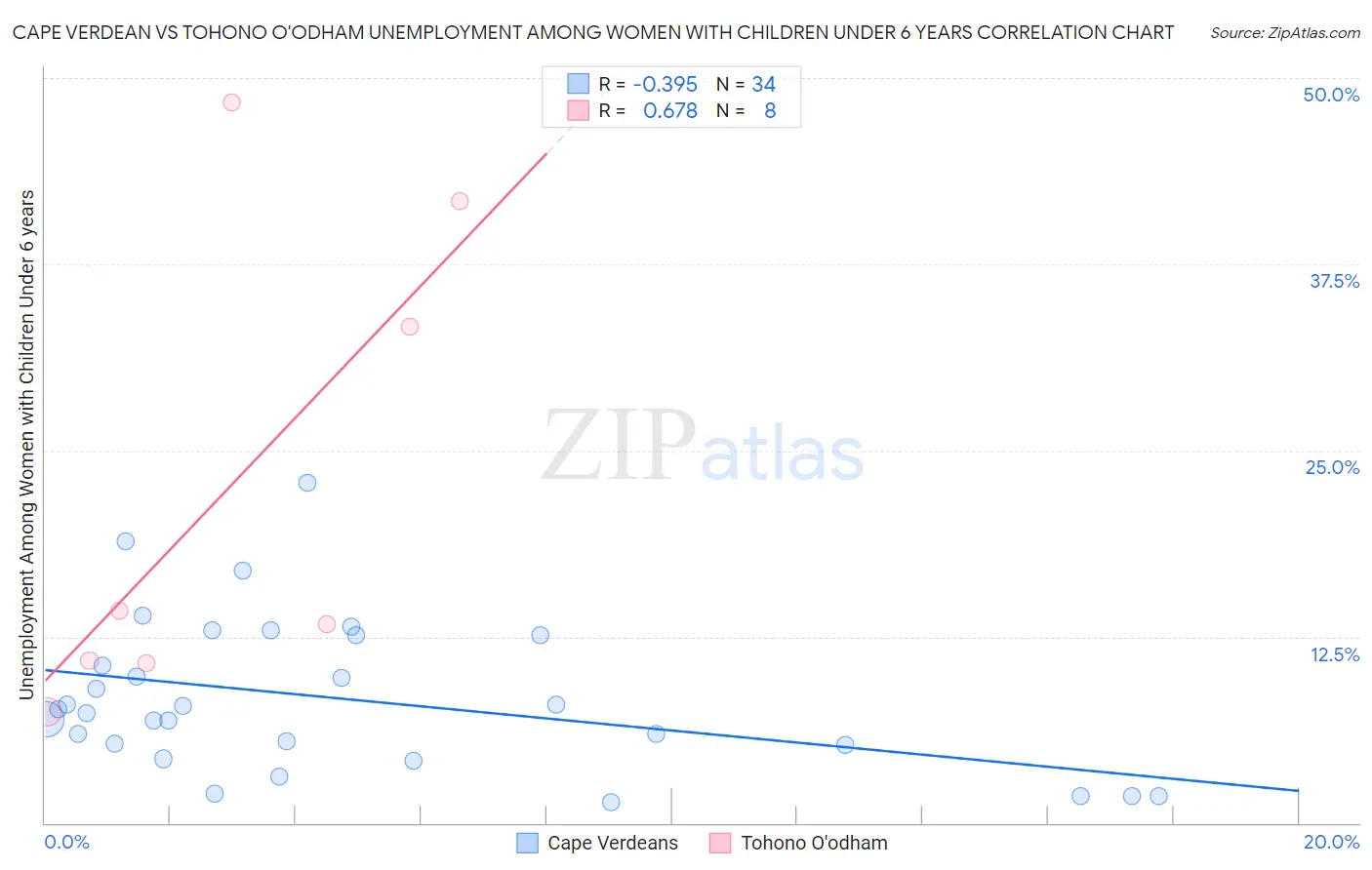 Cape Verdean vs Tohono O'odham Unemployment Among Women with Children Under 6 years