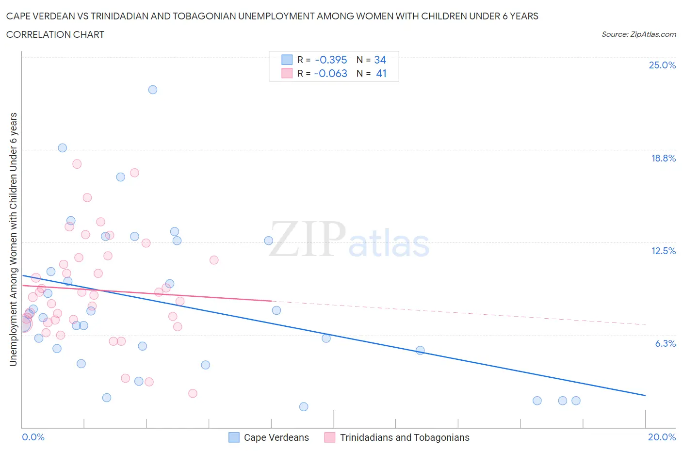 Cape Verdean vs Trinidadian and Tobagonian Unemployment Among Women with Children Under 6 years