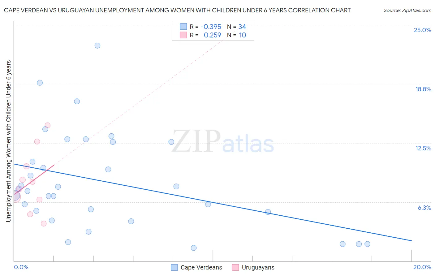 Cape Verdean vs Uruguayan Unemployment Among Women with Children Under 6 years