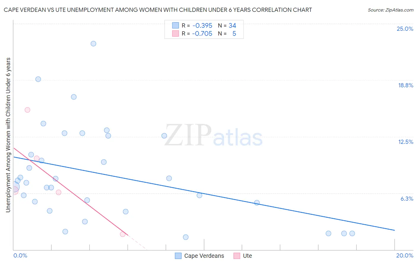 Cape Verdean vs Ute Unemployment Among Women with Children Under 6 years