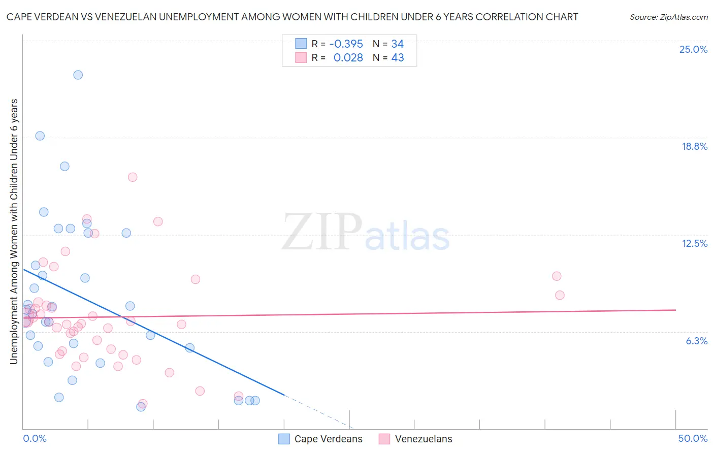 Cape Verdean vs Venezuelan Unemployment Among Women with Children Under 6 years