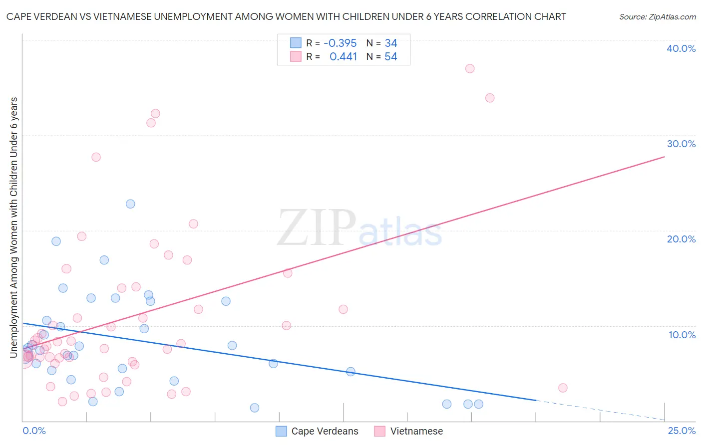 Cape Verdean vs Vietnamese Unemployment Among Women with Children Under 6 years